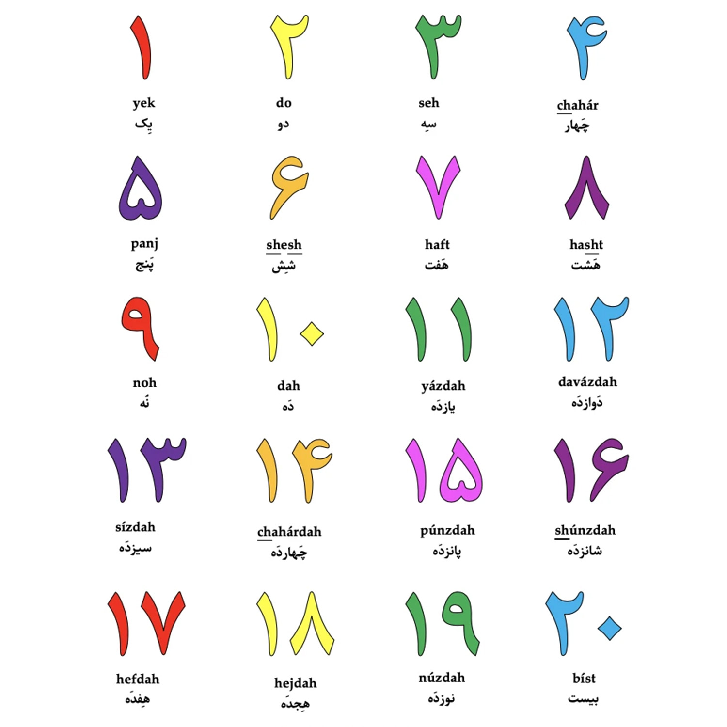 Learn Persian Numbers And Persian Numbers For Trip To Iran